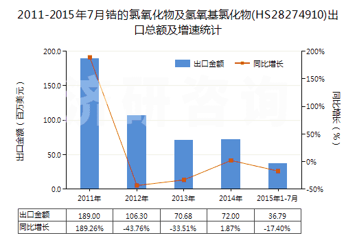 2011-2015年7月鋯的氯氧化物及氫氧基氯化物(HS28274910)出口總額及增速統(tǒng)計 2011-2015年7月鋯的氯氧化物及氫氧基氯化物(HS28274910)出口總額及增速統(tǒng)計